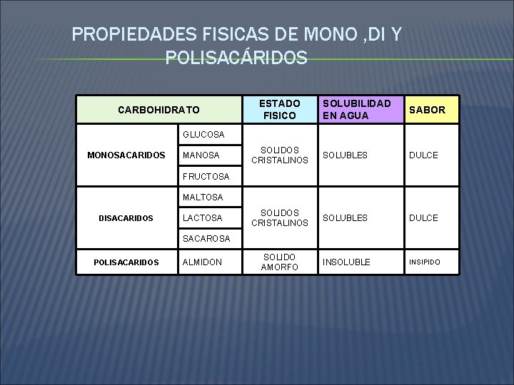 PROPIEDADES FISICAS DE MONO , DI Y POLISACÁRIDOS CARBOHIDRATO ESTADO FISICO SOLUBILIDAD EN AGUA