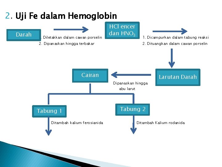 2. Uji Fe dalam Hemoglobin Darah 1. Diletakkan dalam cawan porselin HCl encer dan