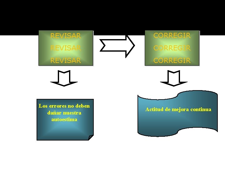 REVISAR CORREGIR Los errores no deben dañar nuestra autoestima Actitud de mejora continua 