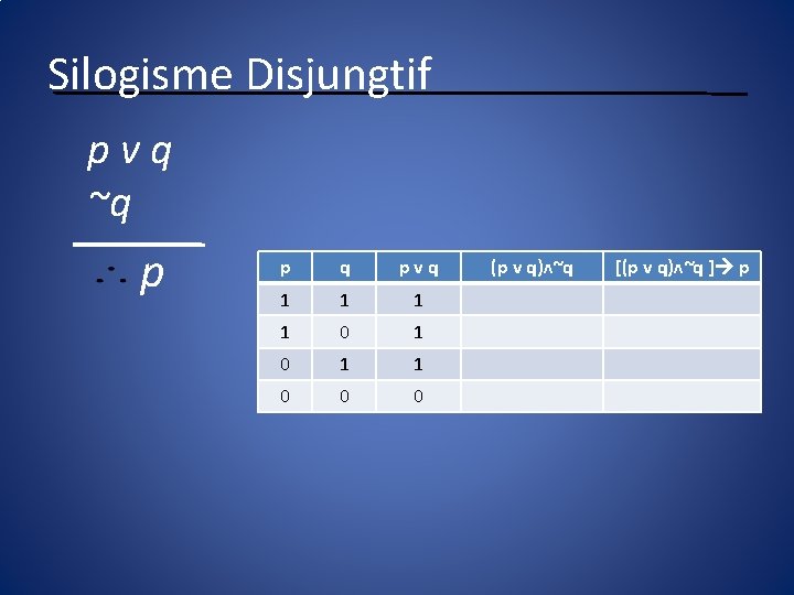 Silogisme Disjungtif pvq ~q p p q pvq 1 1 0 0 0 (p