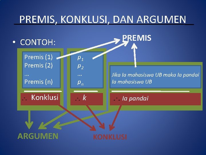 PREMIS, KONKLUSI, DAN ARGUMEN PREMIS • CONTOH: Premis (1) Premis (2) … Premis (n)