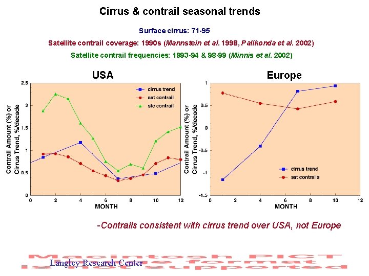 Cirrus & contrail seasonal trends Surface cirrus: 71 -95 Satellite contrail coverage: 1990 s