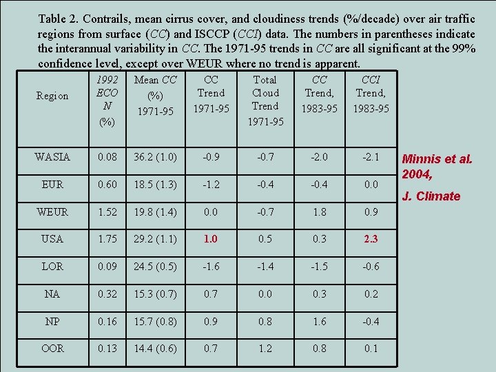 Table 2. Contrails, mean cirrus cover, and cloudiness trends (%/decade) over air traffic regions