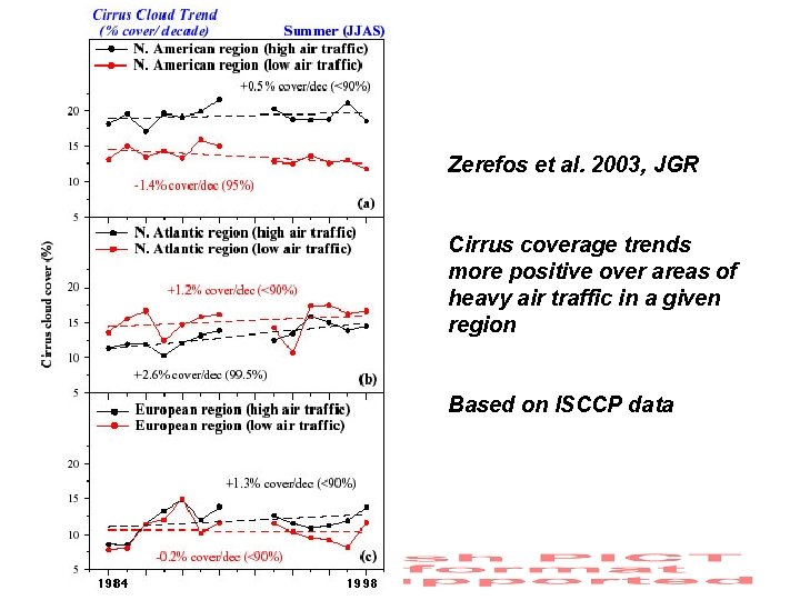 Zerefos et al. 2003, JGR Cirrus coverage trends more positive over areas of heavy