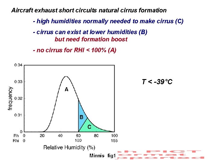 Aircraft exhaust short circuits natural cirrus formation - high humidities normally needed to make