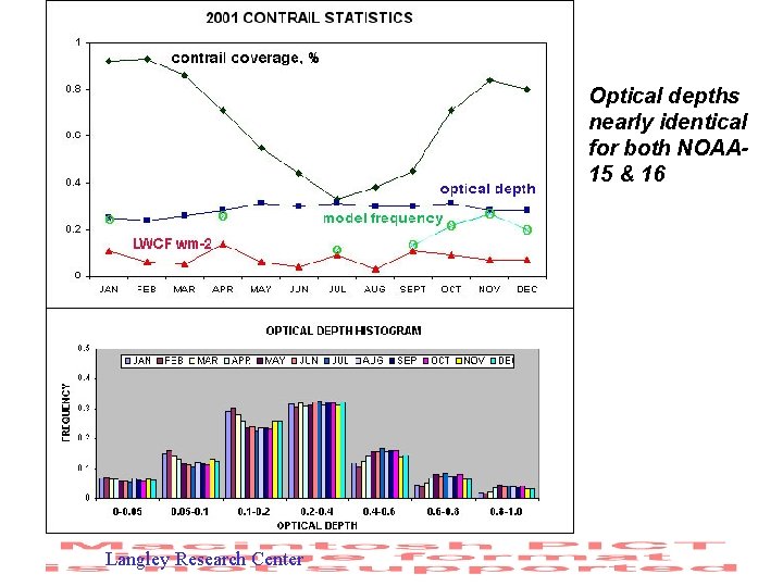 Optical depths nearly identical for both NOAA 15 & 16 Langley Research Center 