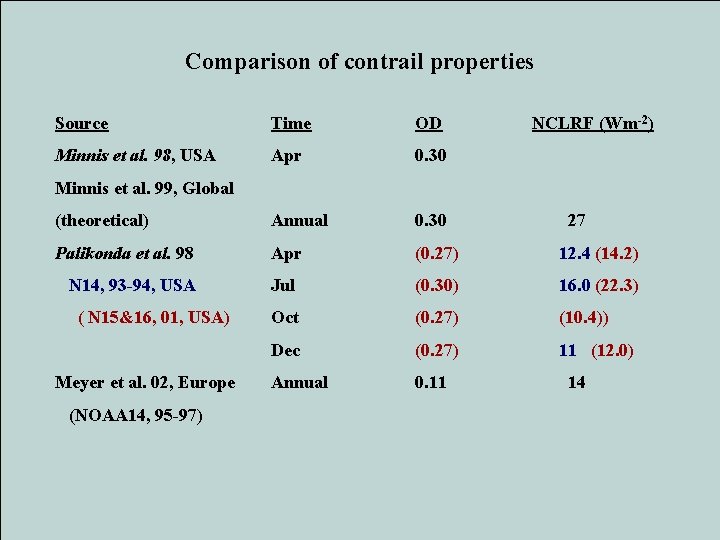 Comparison of contrail properties Source Time OD NCLRF (Wm-2) Minnis et al. 98, USA