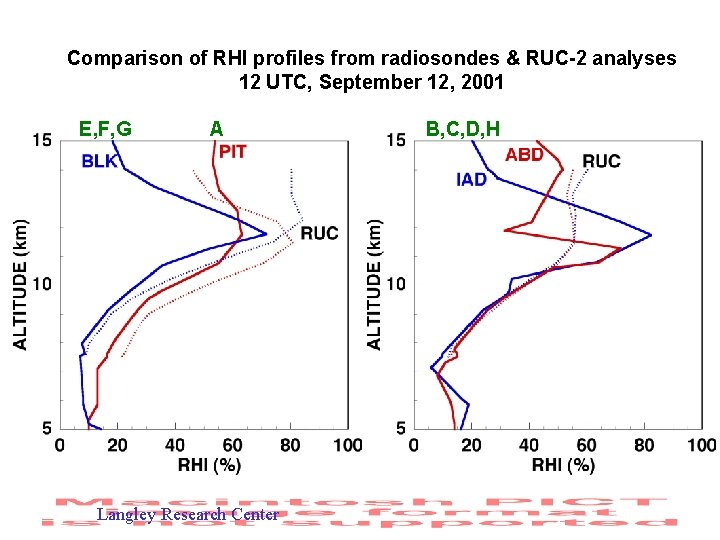 Comparison of RHI profiles from radiosondes & RUC-2 analyses 12 UTC, September 12, 2001