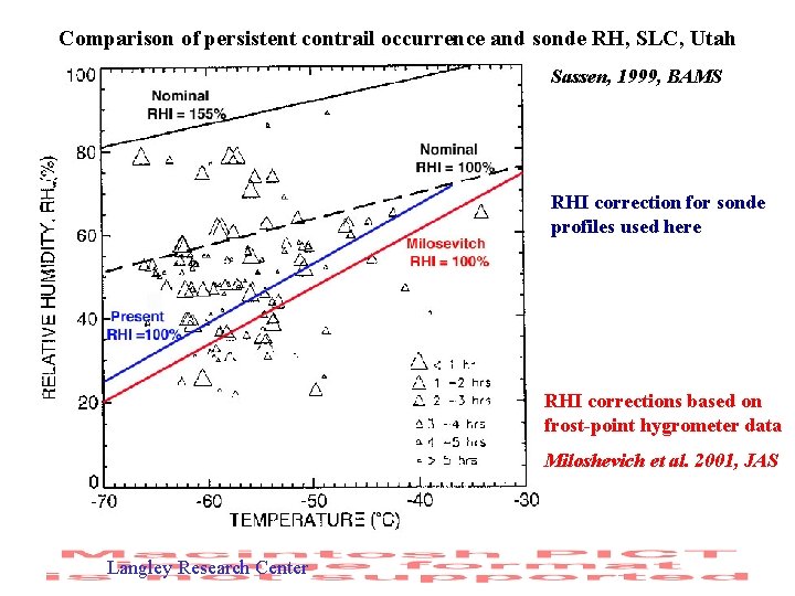 Comparison of persistent contrail occurrence and sonde RH, SLC, Utah Sassen, 1999, BAMS RHI