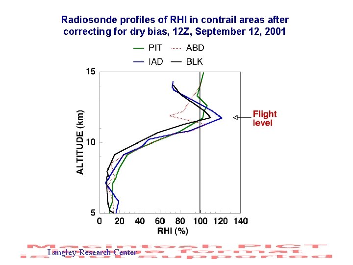 Radiosonde profiles of RHI in contrail areas after correcting for dry bias, 12 Z,