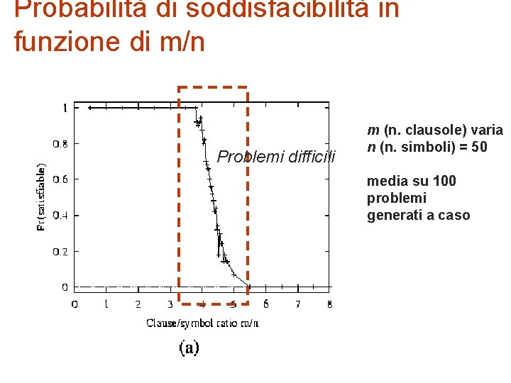 Probabilità di soddisfacibilità in funzione di m/n Problemi difficili m (n. clausole) varia n