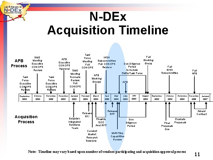 N-DEx Acquisition Timeline SME Meeting Executive CONOPS Review APB Process Task Force Executive CONOPS