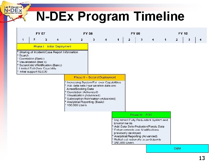 N-DEx Program Timeline 13 