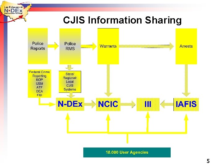 CJIS Information Sharing 5 