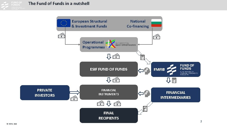 The Fund of Funds in a nutshell European Structural & Investment Funds National Co-financing The Fund of Funds in a nutshell European Structural & Investment Funds National Co-financing