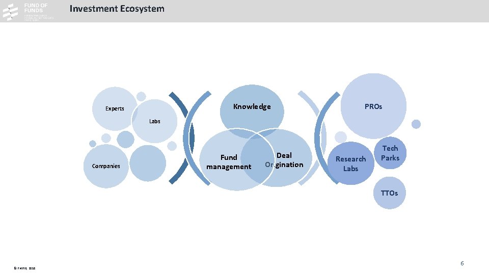 Investment Ecosystem Knowledge Experts PROs Labs Companies Fund management Deal Origination Research Labs Tech Investment Ecosystem Knowledge Experts PROs Labs Companies Fund management Deal Origination Research Labs Tech