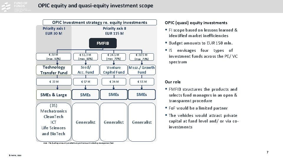 OPIC equity and quasi-equity investment scope OPIC Investment strategy re. equity investments Priority axis OPIC equity and quasi-equity investment scope OPIC Investment strategy re. equity investments Priority axis