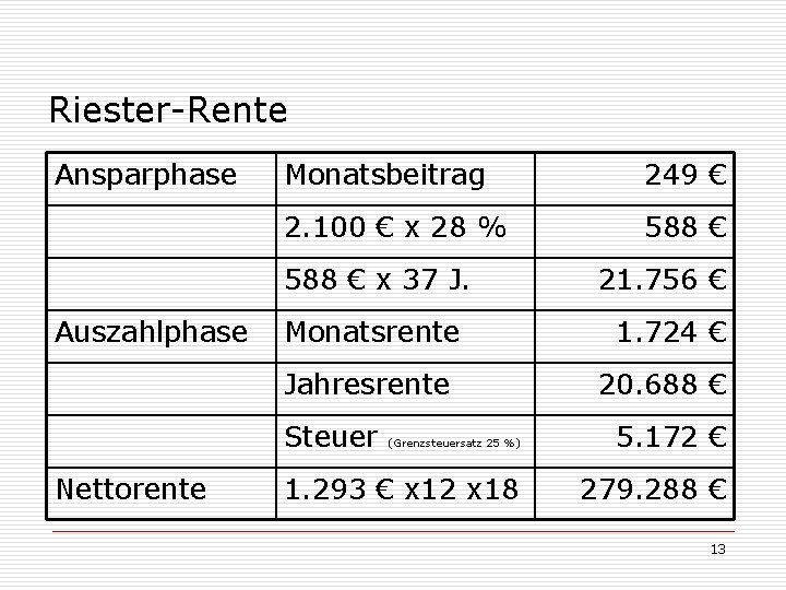 Riester-Rente Ansparphase Monatsbeitrag 249 € 2. 100 € x 28 % 588 € x