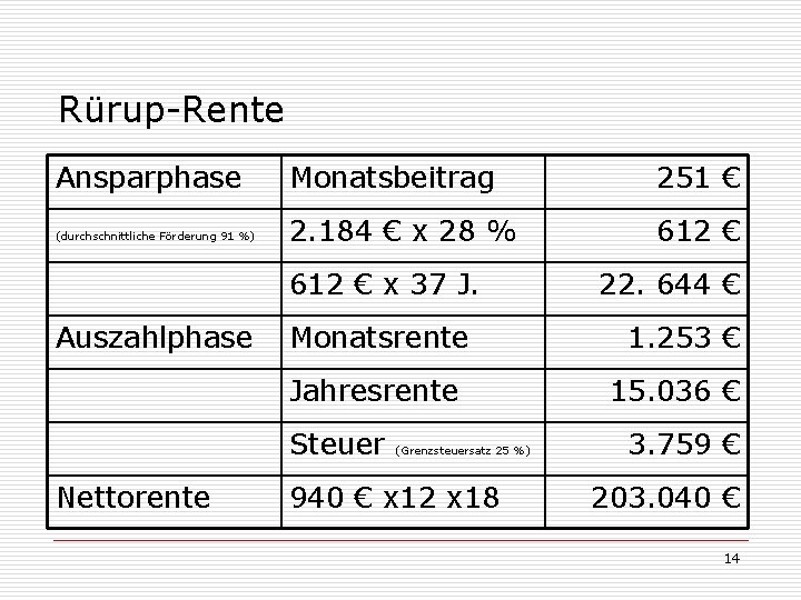 Rürup-Rente Ansparphase Monatsbeitrag 251 € (durchschnittliche Förderung 91 %) 2. 184 € x 28