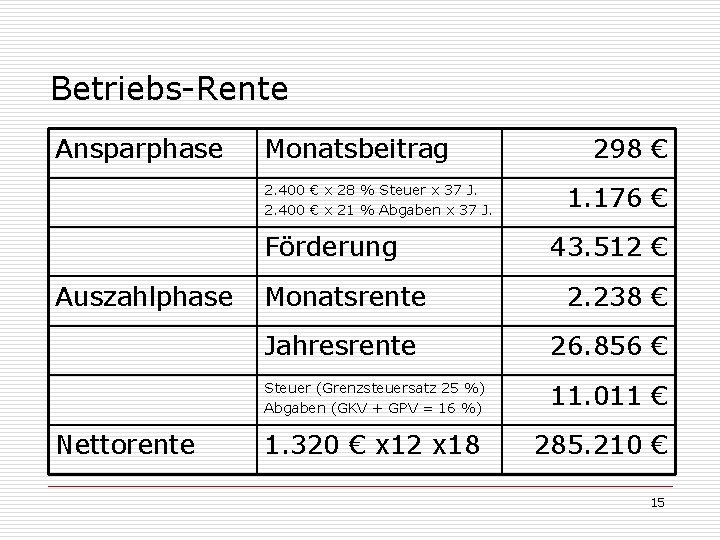 Betriebs-Rente Ansparphase Monatsbeitrag 2. 400 € x 28 % Steuer x 37 J. 2.