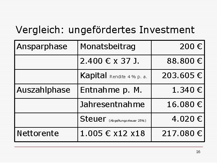 Vergleich: ungefördertes Investment Ansparphase Monatsbeitrag 2. 400 € x 37 J. Kapital Auszahlphase 88.