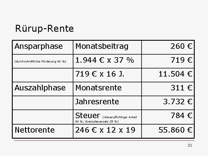 Rürup-Rente Ansparphase Monatsbeitrag 260 € (durchschnittliche Förderung 81 %) 1. 944 € x 37