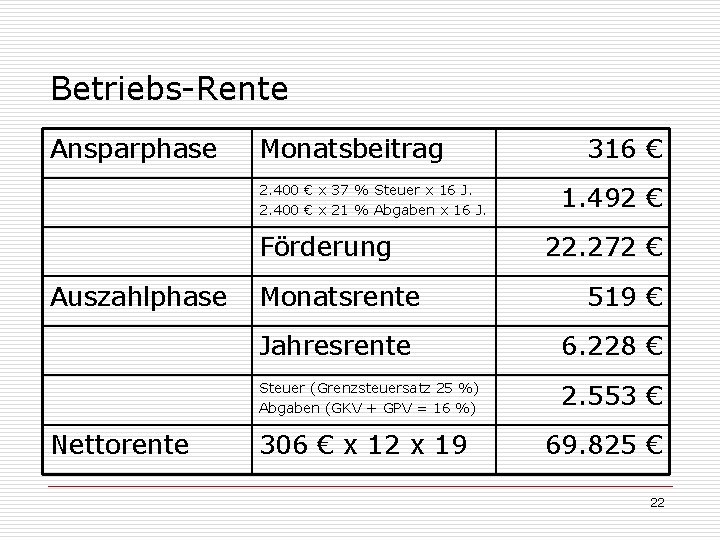 Betriebs-Rente Ansparphase Monatsbeitrag 2. 400 € x 37 % Steuer x 16 J. 2.