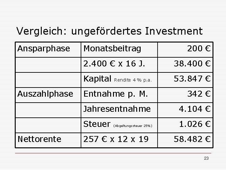 Vergleich: ungefördertes Investment Ansparphase Auszahlphase Nettorente Monatsbeitrag 200 € 2. 400 € x 16