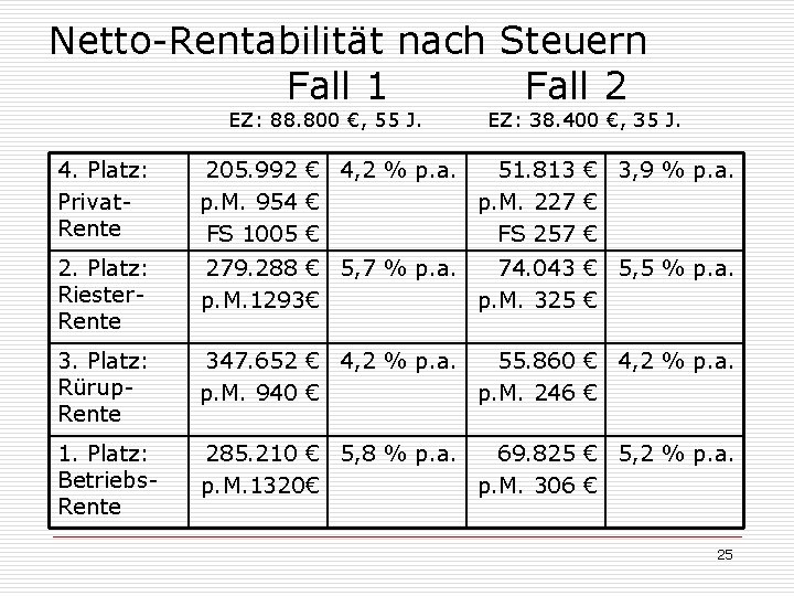 Netto-Rentabilität nach Steuern Fall 1 Fall 2 EZ: 88. 800 €, 55 J. EZ:
