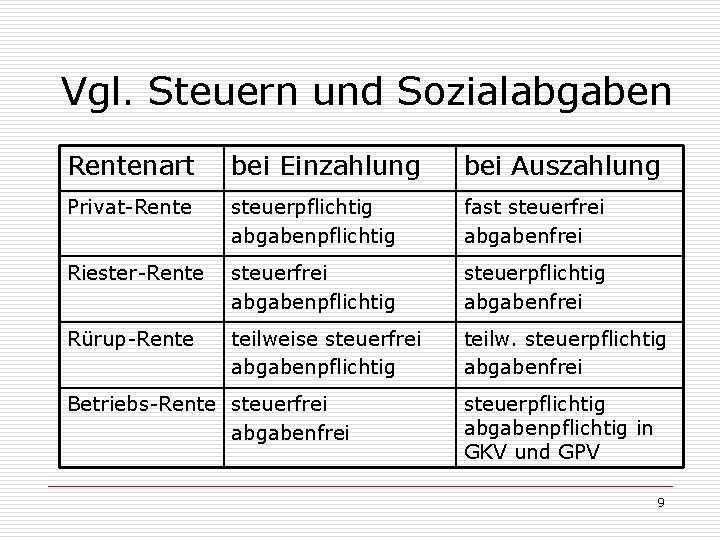 Vgl. Steuern und Sozialabgaben Rentenart bei Einzahlung bei Auszahlung Privat-Rente steuerpflichtig abgabenpflichtig fast steuerfrei