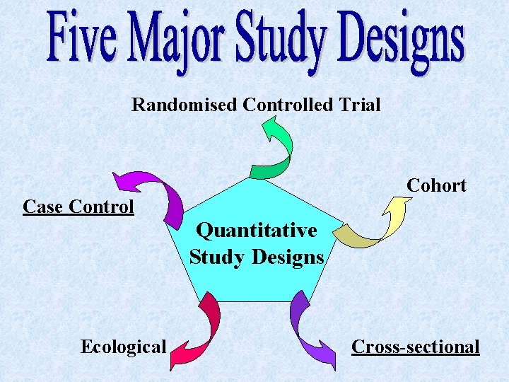 Randomised Controlled Trial Case Control Ecological Cohort Quantitative Study Designs Cross-sectional 