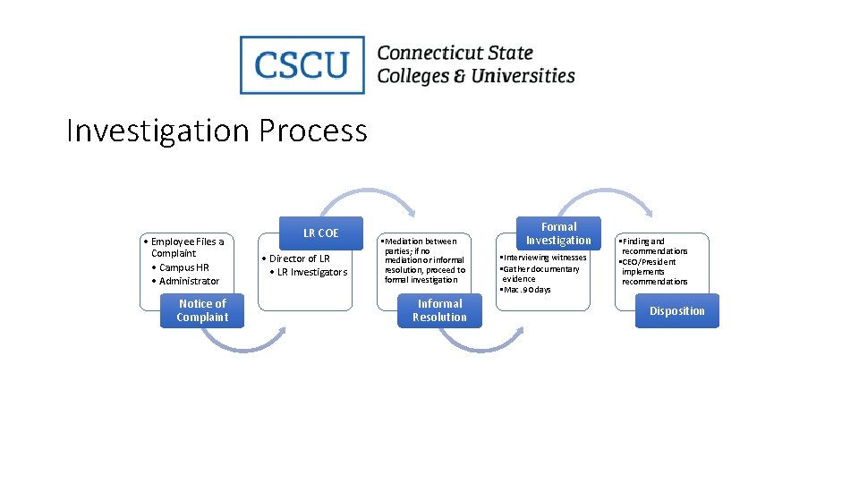 Investigation Process • Employee Files a Complaint • Campus HR • Administrator Notice of