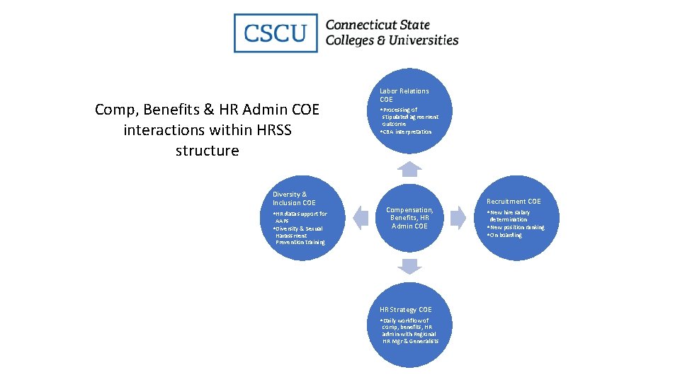 Comp, Benefits & HR Admin COE interactions within HRSS structure Diversity & Inclusion COE