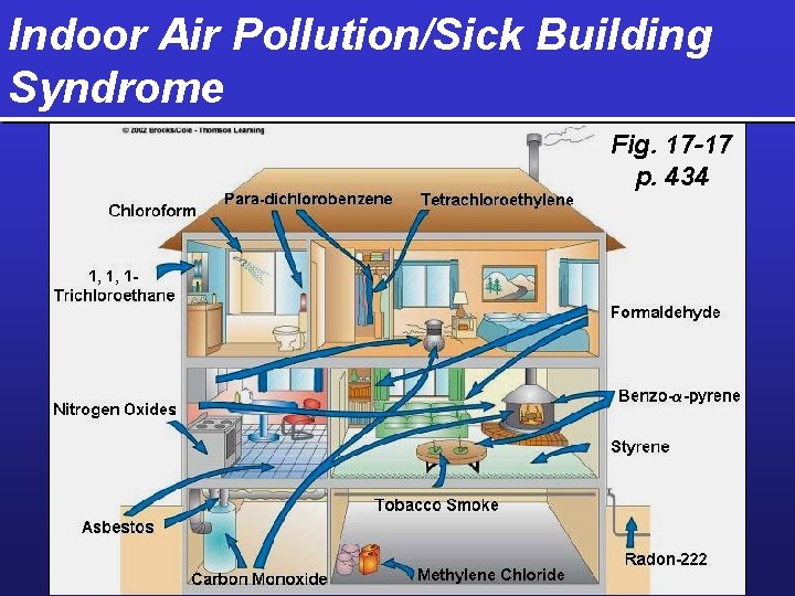 Indoor Air Pollution/Sick Building Syndrome Fig. 17 -17 p. 434 