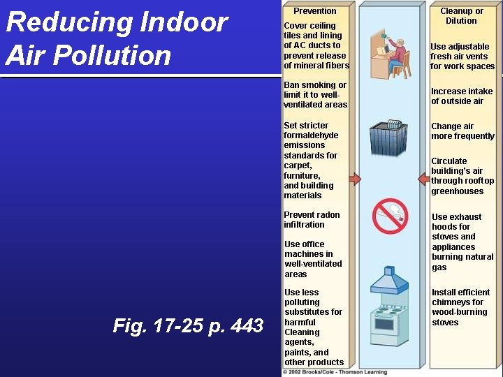 Reducing Indoor Air Pollution Fig. 17 -25 p. 443 