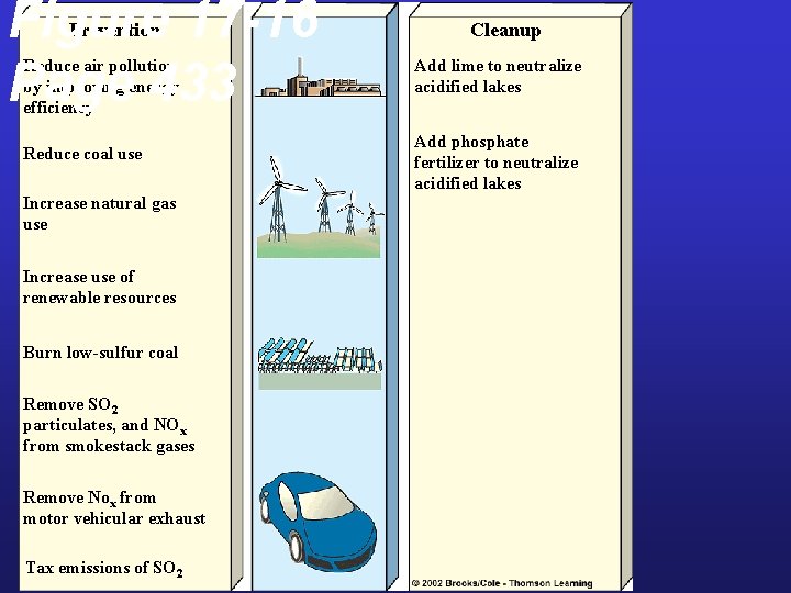 Figure 17 -16 Page 433 Prevention Reduce air pollution by improving energy efficiency Reduce