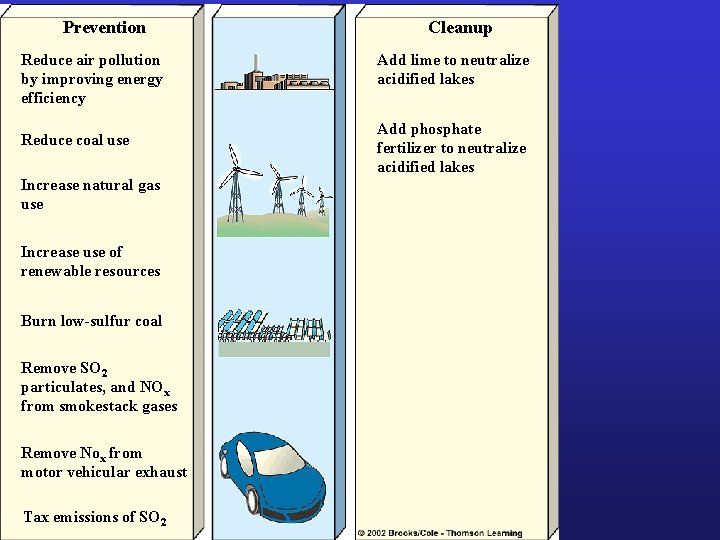 Prevention Reduce air pollution by improving energy efficiency Reduce coal use Increase natural gas