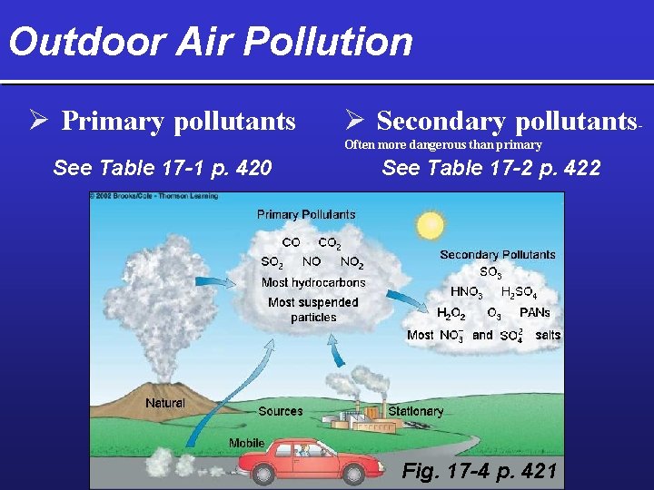 Outdoor Air Pollution Ø Primary pollutants Ø Secondary pollutants. Often more dangerous than primary