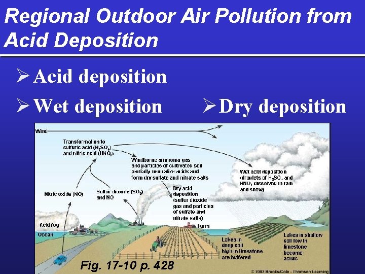Regional Outdoor Air Pollution from Acid Deposition Ø Acid deposition Ø Wet deposition Fig.