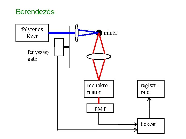 Berendezés folytonos lézer minta fényszaggató monokromátor regisztráló PMT boxcar 