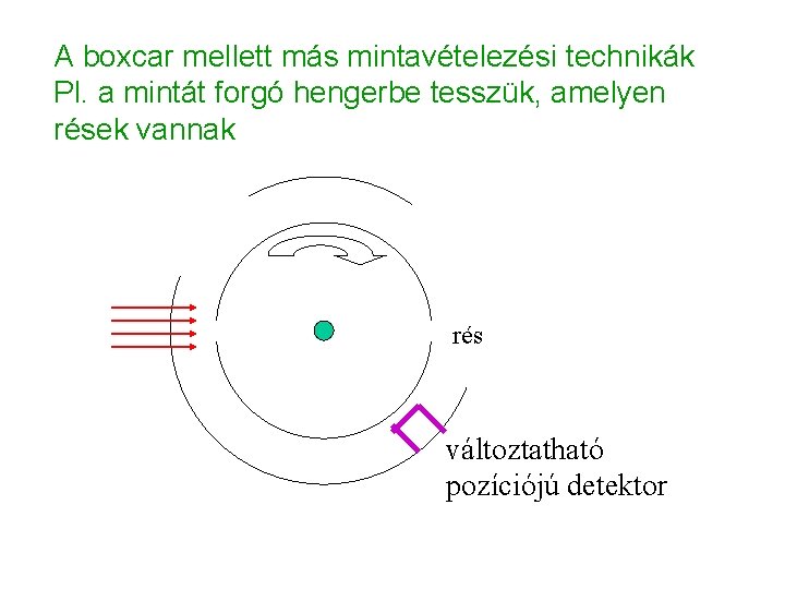 A boxcar mellett más mintavételezési technikák Pl. a mintát forgó hengerbe tesszük, amelyen rések A boxcar mellett más mintavételezési technikák Pl. a mintát forgó hengerbe tesszük, amelyen rések