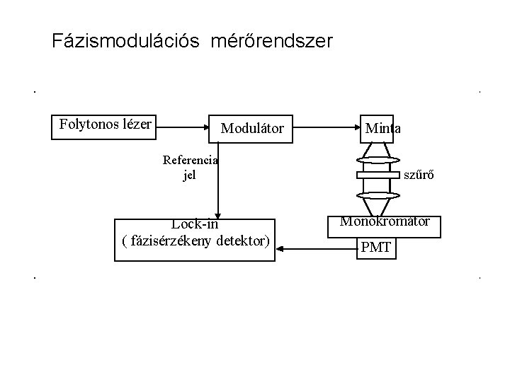 Fázismodulációs mérőrendszer Folytonos lézer Modulátor Minta Referencia jel Lock-in ( fázisérzékeny detektor) szűrő Monokromátor