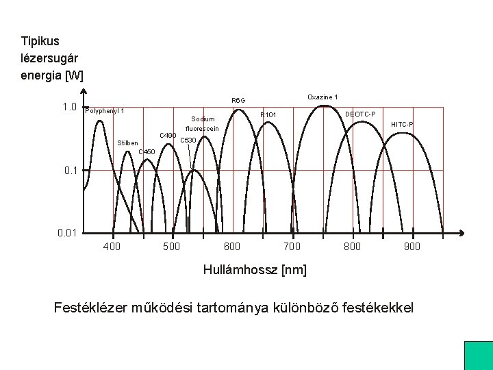 Tipikus lézersugár energia [W] 1. 0 Oxazine 1 R 6 G Polyphenyl 1 C