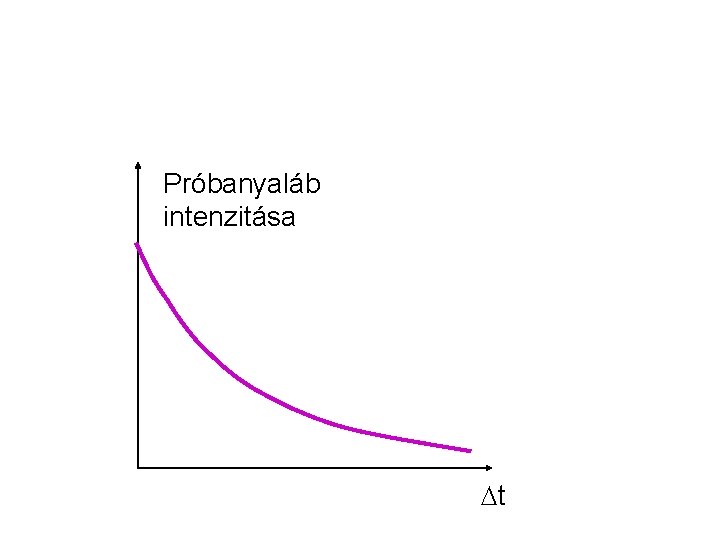 Próbanyaláb intenzitása t 