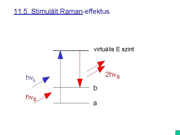11. 5. Stimulált Raman-effektus virtuális E szint 2 hn. S hn. L b hn. 11. 5. Stimulált Raman-effektus virtuális E szint 2 hn. S hn. L b hn.