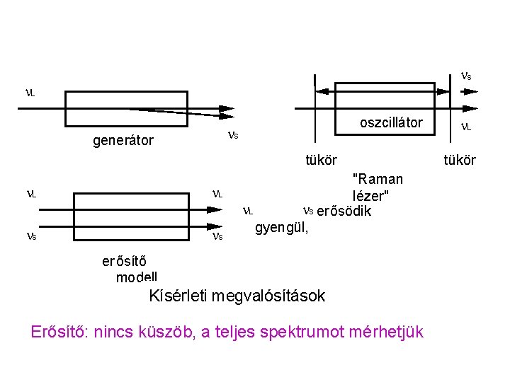 n. S n. L oszcillátor n. S generátor tükör n. L n. S "Raman