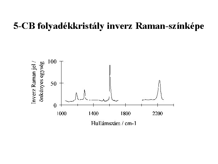 5 -CB folyadékkristály inverz Raman-színképe 