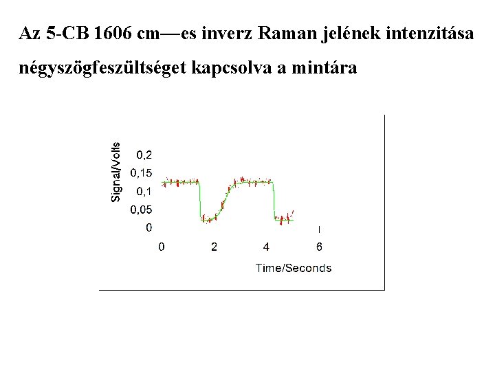 Az 5 -CB 1606 cm—es inverz Raman jelének intenzitása négyszögfeszültséget kapcsolva a mintára 