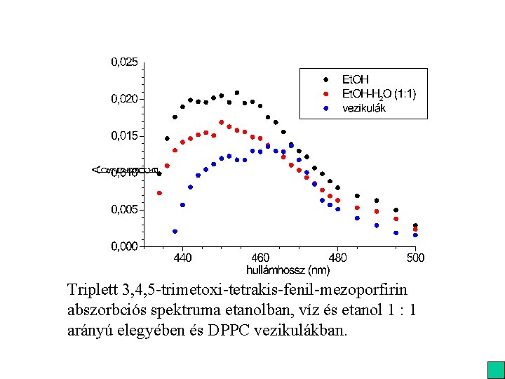 Triplett 3, 4, 5 -trimetoxi-tetrakis-fenil-mezoporfirin abszorbciós spektruma etanolban, víz és etanol 1 : 1