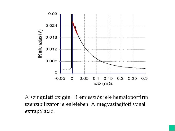 A szingulett oxigén IR emissziós jele hematoporfirin szenzibilizátor jelenlétében. A megvastagított vonal extrapoláció. A szingulett oxigén IR emissziós jele hematoporfirin szenzibilizátor jelenlétében. A megvastagított vonal extrapoláció.